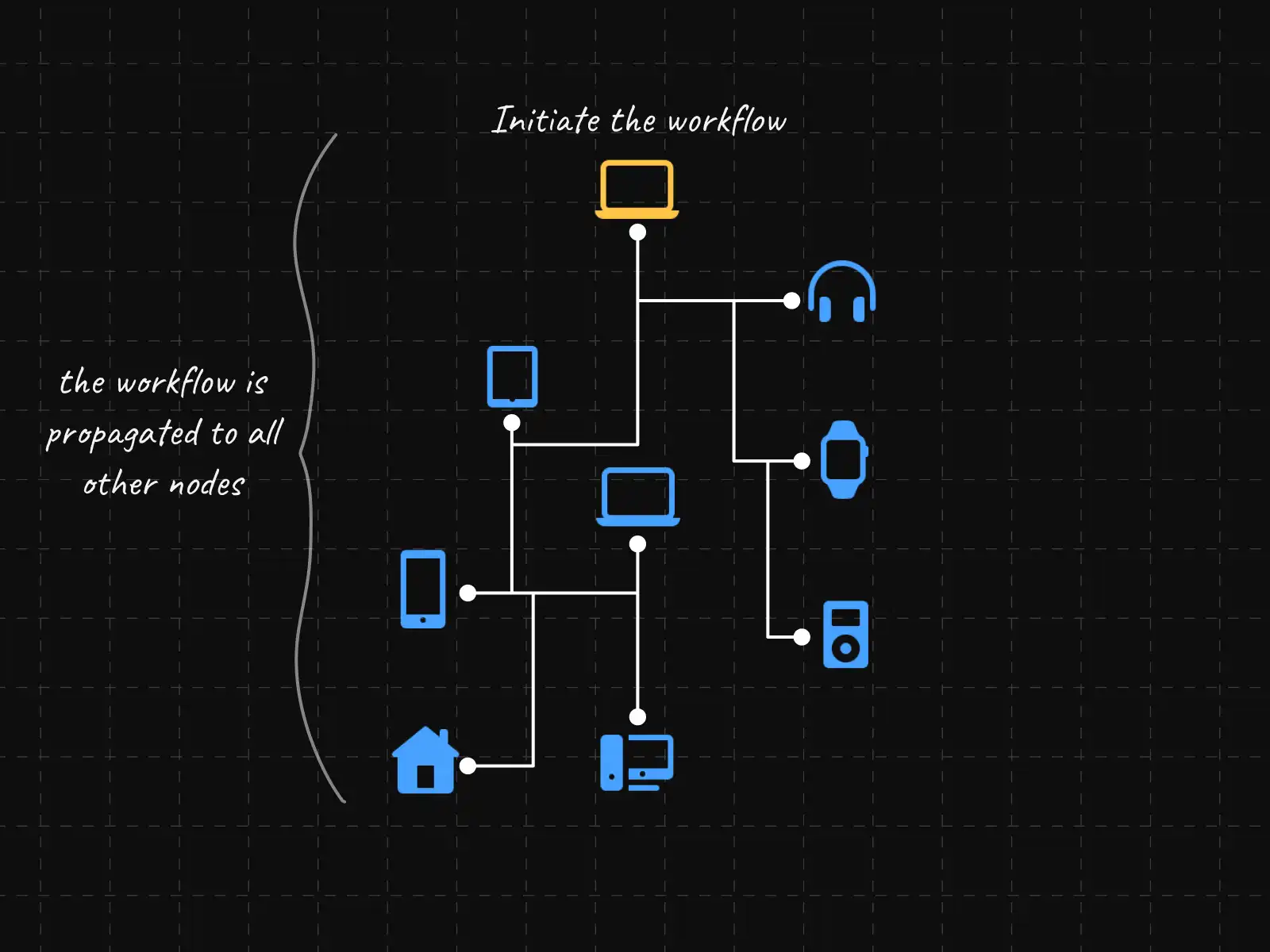 Flowcid'sinterface showing synchronized workflow across multiple devices